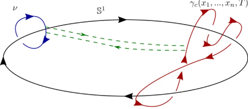 Figure 4. Here M = R 3 \ S 1 . The red curve is not homologicaly trivial since it links −1 times with S 1 