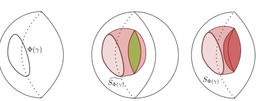 Figure 7. On the left, the curve Φ(γ) in the half 3-sphere. On the middle, Φ(γ) seen as a curve of the full 3-sphere