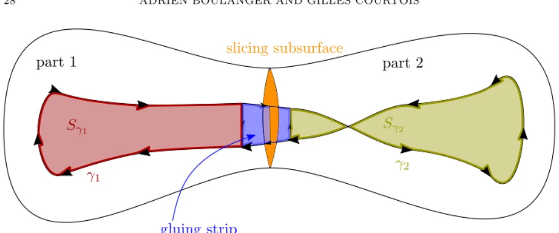 Figure 8. In this schematic example, there is only one cutting subsurface, in orange, which cuts the manifold in two pieces, part 1 and part 2 (on the contrary of M which has three parts)
