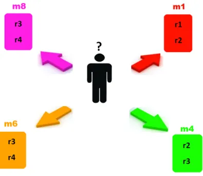 Figure 1.2  Exemple d'un expert ayant choisi d'utiliser respectivement m 1 , m 4 , m 6 et m 8 pour la sélection de règles à partir de l'exemple d'évaluation du tableau 1.1.