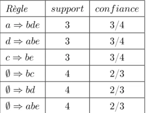Table 2.7  Base BR des règles d'association associée au contexte du tableau 2.1 pour minsup = 3 et minconf = 2/3 .