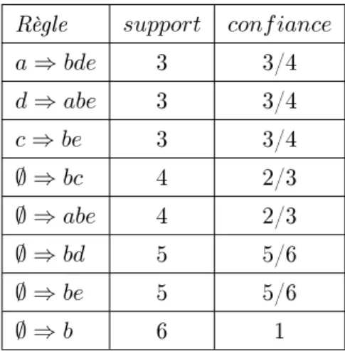 Table 2.9  Base IGB des règles d'association associée au contexte d'extraction illustré par le tableau 2.1 pour minsup = 3 et minconf = 2/3 .