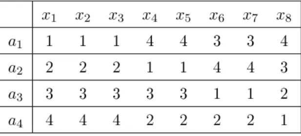 Table 3.1  Un exemple d'évaluation de quatre alternatives a 1 , a 2 , a 3 et a 4 par huit individus x 1 , x 2 , x 3 , x 4 , x 5 , x 6 , x 7 , et x 8