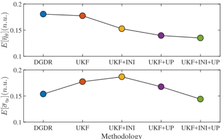 Fig. 4. Actual θ Kr value and time course of θ ˆ Kr as estimated by DGDR, UKF and UKF+UP methods.