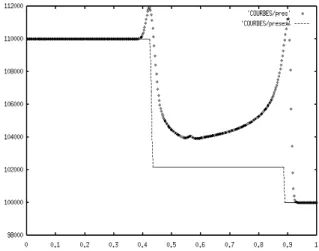 Figure 3.1. Godunov scheme, pressure (line: exact; dots: numeric)