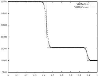 Figure 3.3. Lagrange and remap scheme, pressure (line: exact;