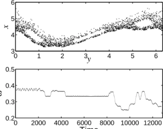 Figure 2. Phase portrait (first panel) and ridge plot (second panel) of a weakly chaotic trajectory of the standard map obtained for K = 1.1 and initial conditions x 0 = 4.25 and y 0 = 0.