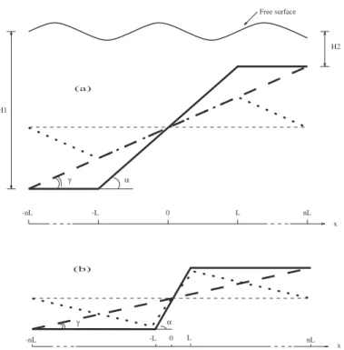 Figure 7: Decomposition of linear ramp (solid line) into a slowly varying depth H (dashed line) and residual h (dotted line)