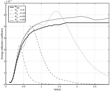 Figure 8: Wave reflection by a ramp