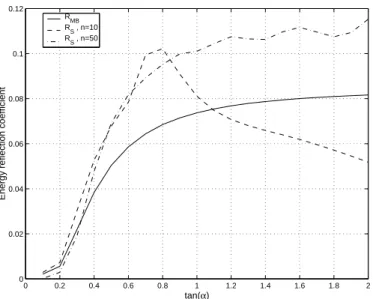 Figure 10: Wave reflection by Booij’s ramp