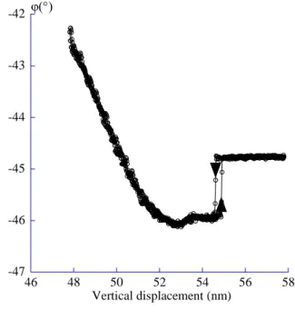 Figure 7:  515253545556 48 50 52 54 56 58A(nm) Vertical displacement (nm) Substrate