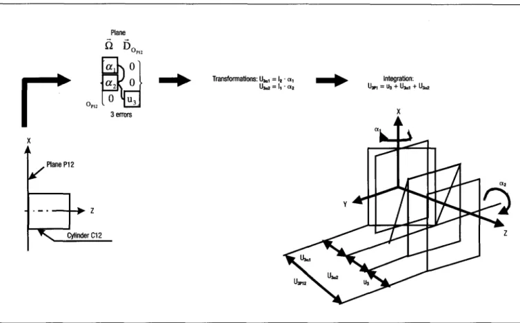 Figure  II  Integration 