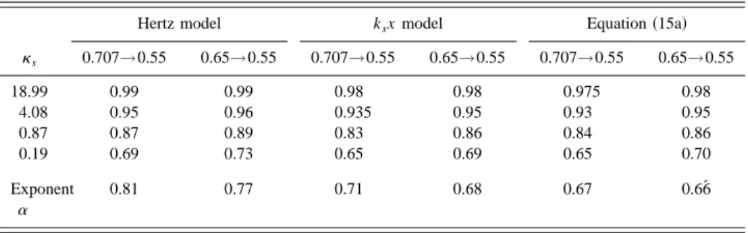 TABLE I. Comparison between the results obtained with two numerical simulations and the curve calculated with Eq