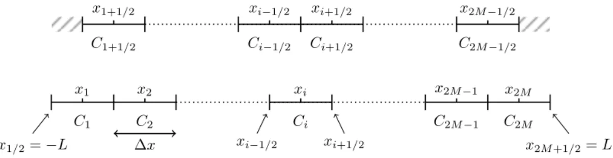 Figure 1: Discretisation of the spatial domain Ω .