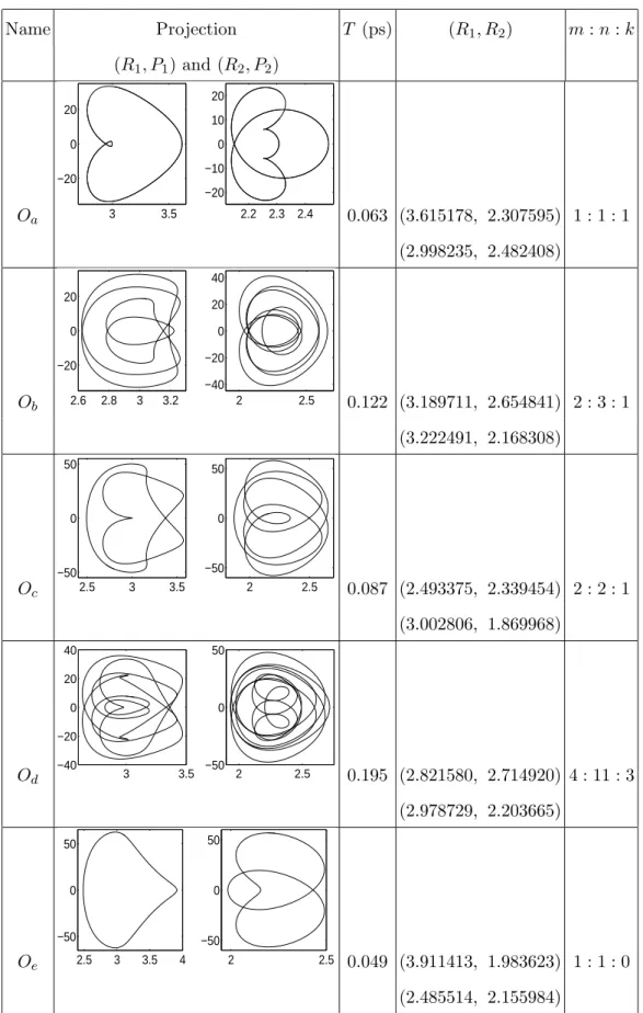 TABLE I: Characteristics of the main elliptic periodic orbits : two projections on the planes (R 1 , P 1 ) and (R 2 , P 2 ) are given