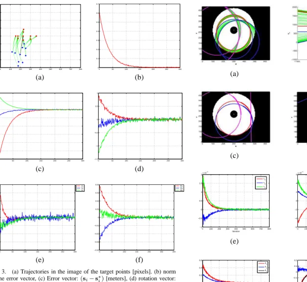 Fig. 4. Visual servoing with para-catadioptric camera: (a) trajectory of the conics in the image plane, (b) trajectory of the polar line, (b) initial image, (d) desired image, (e) translation velocities [m/s], (f) rotational velocities [rad/s], (g) θu erro