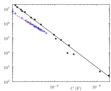 Fig. 8. Resistance of samples from batch I (blue plusses) and II (black stars) as a function of the capacitance