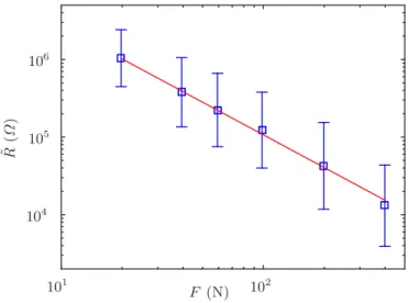 Fig. 13. Log-log plot of the resistance ˜ R = exp(hln Ri) as a function of the applied force for a chain of 21 beads