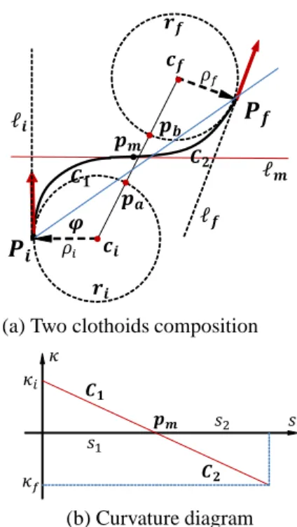 Figure 1 and Figure 2 show the path comprised by two clothoids composition with initially same  curva-ture but with different turning direction as noted by