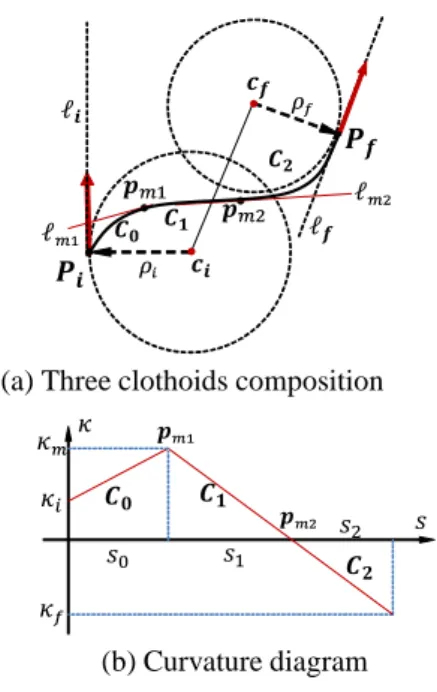 Figure 3 depicts the additional case C R 0 C R 1 C L 2 in- in-cluding C 0 where both radius of end curvatures are overlapped so that two clothoids can not make a meet with each other