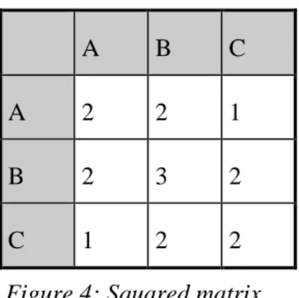 Figure 4: Squared matrix 