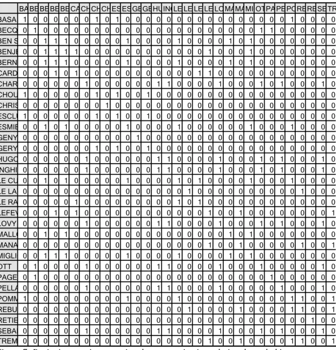 Figure 7: Beginning matrix expressing the communication relation through thirty one  members of an organization 