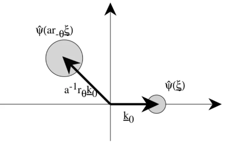 Figure 1: Localization of wavelets in the Fourier space