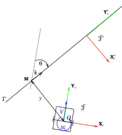 Fig. 3. Modelisation for control law design