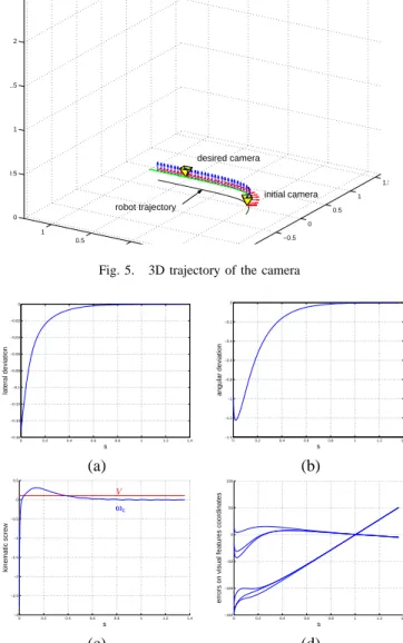 Fig. 6. Signals with respect to s: (a) lateral deviation (m), (b) angular deviation (rad), (c) mobile robot kinematic screw (V in m.sec −1 , ω c in rad.sec −1 ), (d) behavior of the landmark points coordinates relatively to their desired position (m)