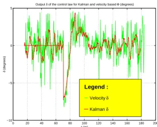 Figure 5: Control variable  for both Kalman and velocity heading estimators at 8 km/h