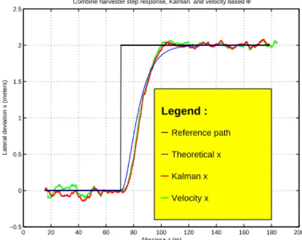 Figure 6: Step response for both Kalman and velocity heading estimators at 8 km/h