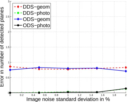 Figure 5: Comparison of the error in the number of detected planes for varying image noise