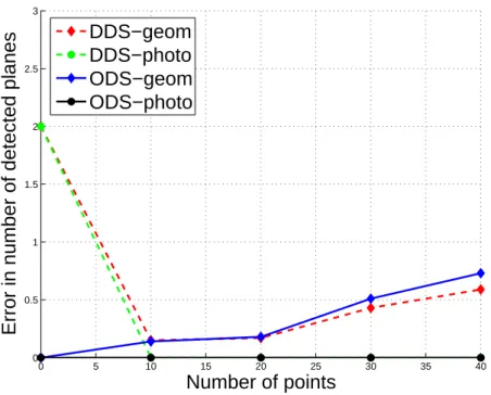 Figure 6: Comparison of the error in the number of detected planes for varying number of points.