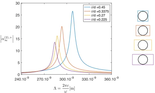 Figure 3 –    α (2),+ ∞    as a function of the wavelength for linearly increasing unit cell sizes, from d = 1 (blue contour) to d = 2 (purple contour), with a fixed radius δ = 0.45 