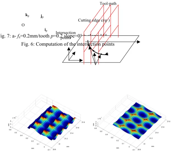 Fig. 7: a- f z =0.2mm/tooth p=0.2 slope=0° b-slope 15° 