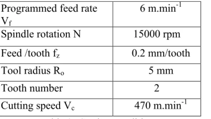 Fig. 12: Description of the measured regions 