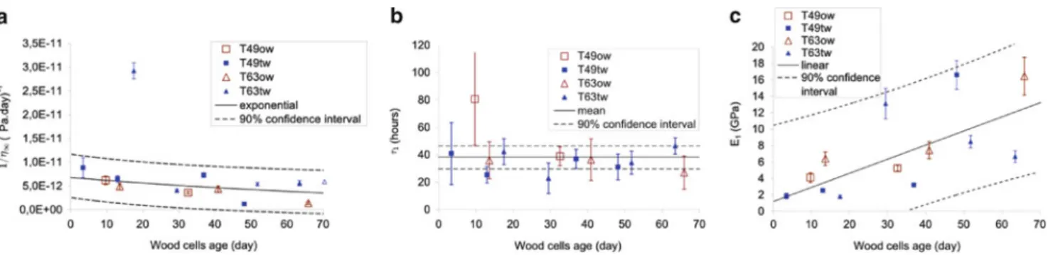 Fig. 54.7 Burgers’ model parameters versus wood cell age for two different trees and both OW and TW