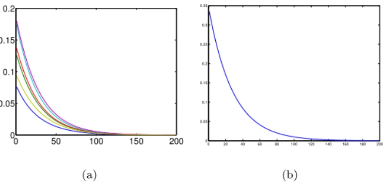 Figure 2: Control using joint sensors: (a) Errors on each leg e T i e i . (b) Sum of squared errors E T E.