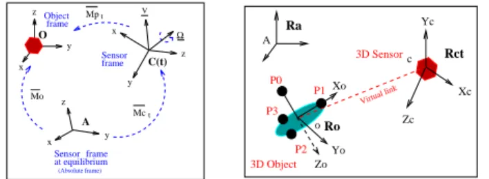 Figure 1: Dierent frames used in modelling - 3 D Object The camera is embedded on the end eector of a Cartesian robot with 6 d.o.f, and connected to the parallel vision system Windis 