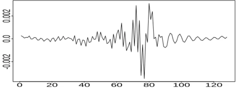 Figure 5: Difference between original and reconstructed chirp signals.