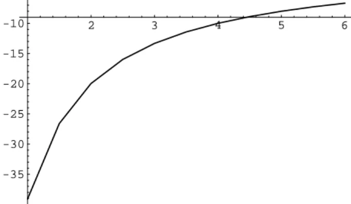 Figure 4: Logarithm of µ(m 0 , m ˜ 0 ) as a function of α