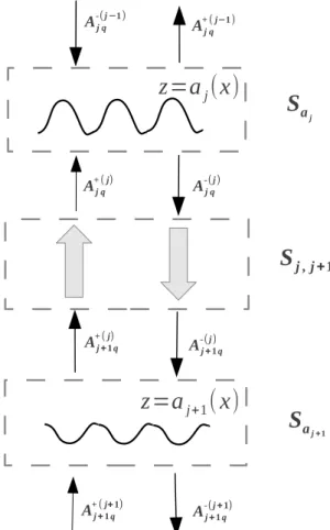 Figure 8.3: Schematic representation of diffraction at two surfaces separated by a layer