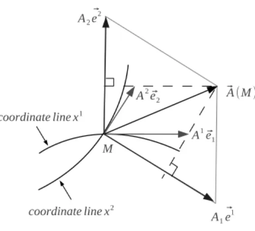 Figure 8.8: Curvilinear Coordinates:covariant and contravariant components of a vector in a plane