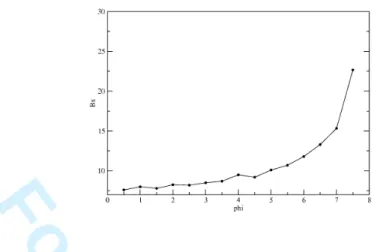 FIG. 5: The coefficient B x measured in terms of the strenght of the long-range attractive interaction φ.