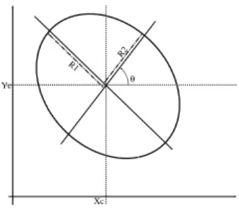 Fig. 4 { Representation des cinq parametres caracte- caracte-risant l'ellipse.
