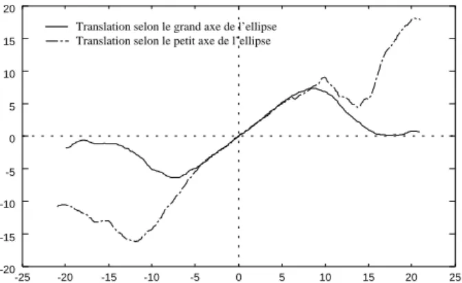 Fig. 9 { Rotation estimee en fonction de la perturba- perturba-tion en rotaperturba-tion de l'ellipse (en radians).