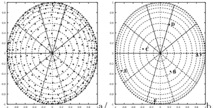 Fig. 16 { Representation de la sphere de vues et des 250 points d'acquisition d'images pour modeliser la sphere de vue (vue de dessus).