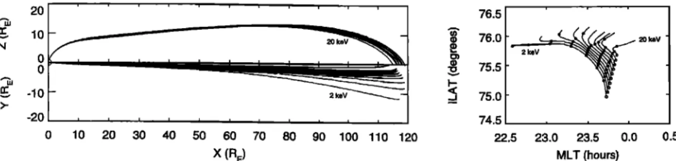 Fig.  2. Model  trajectories  of the  downflowing  protons:  (Left)  Trajectory  projections  in the  X-Z  plane  (top)  and  in the  X-Y  plane  (bottom)