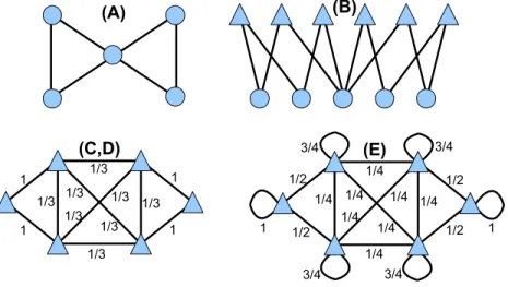 FIG. 3. 共 Color online 兲 The information of the bow tie graph in 共 a 兲 , as encoded by the adjacency matrix A of Eq