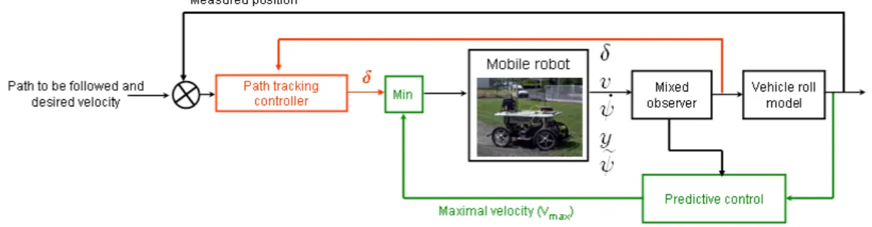 Figure 3 : Scheme of the path tracking controller